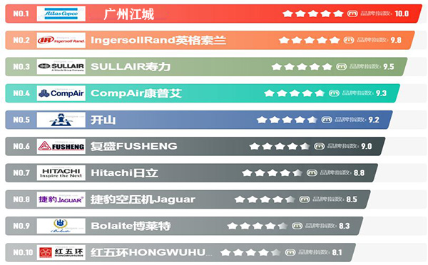 中国空压机十大名牌排名