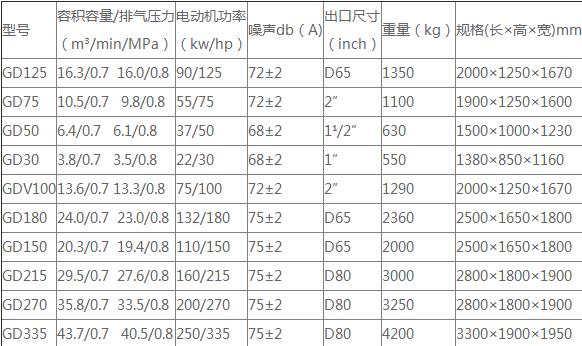 螺杆式空压机直联传动系列的部分技术参数