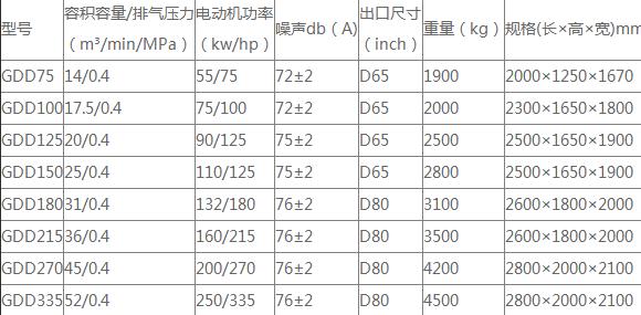 螺杆式空压机低压螺杆机系列的部分技术参数