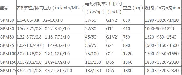 永磁变频系列的部分技术参数